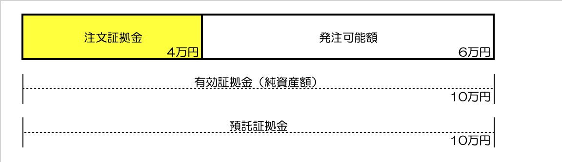 1万通貨を買い注文した状態