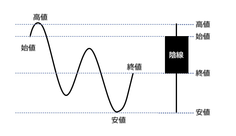 ロウソク足　陰線