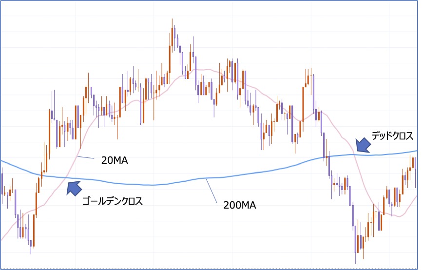 ゴールデンクロス／デッドクロス